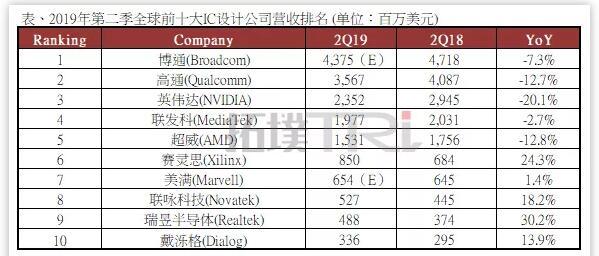 世界芯片排名一覽表長江存儲第幾名