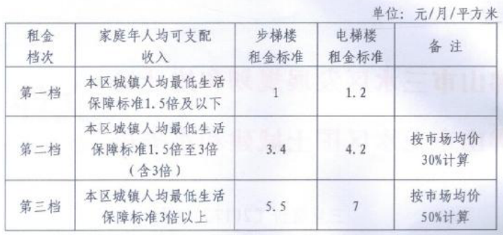 公租房一月租金多少