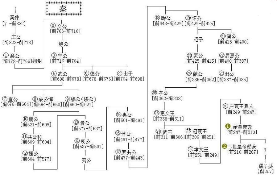 明朝秦王系图片