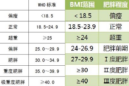 ibm体重指数多少为正常?
