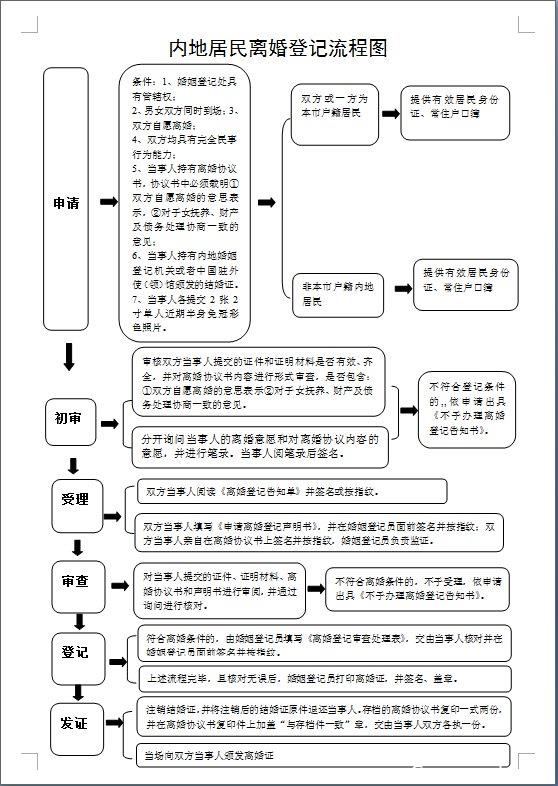 离婚流程如何办理手续图片