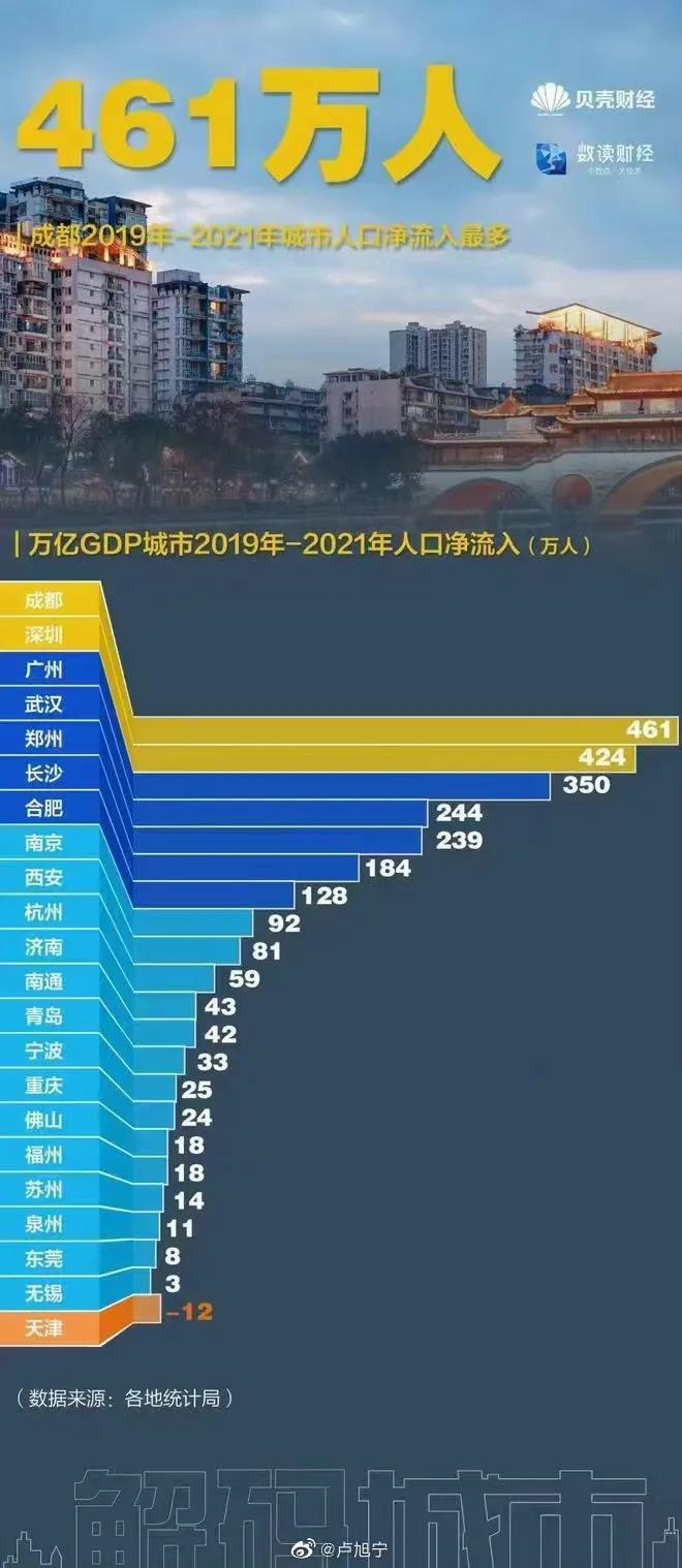 人口静流入_2021年十大人口净流入城市公布:深圳排名第1(2)