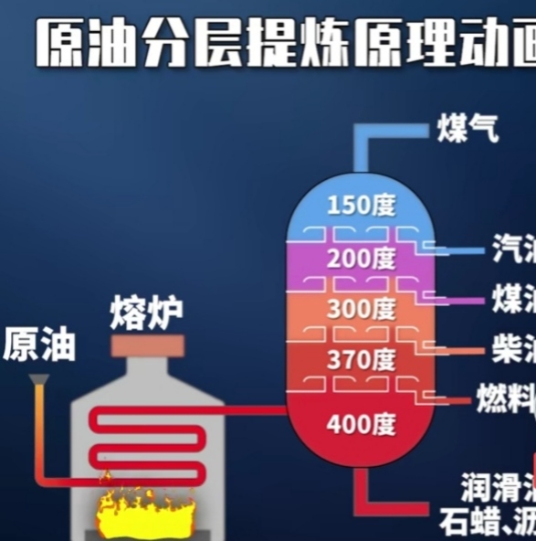 汽油是从石油里提炼出来的吗