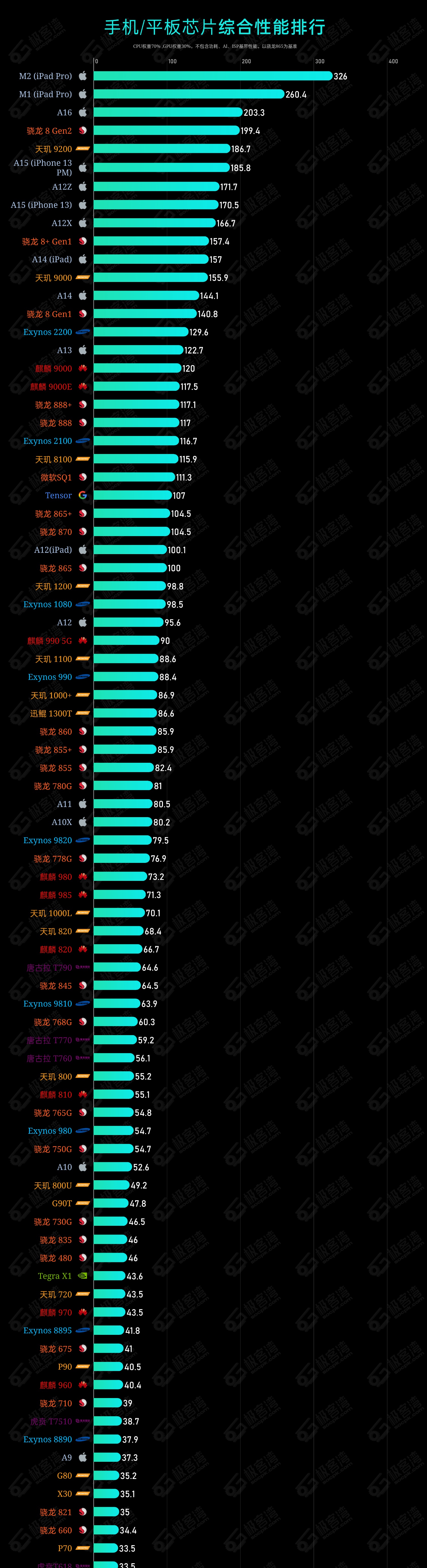 2020手机cpu天梯图图片