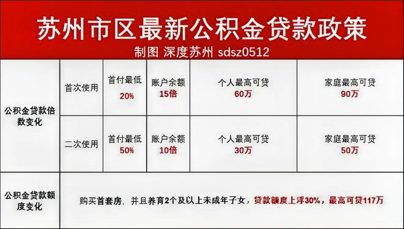 多地上调公积金贷款额度旨在促进楼市平稳健康发展