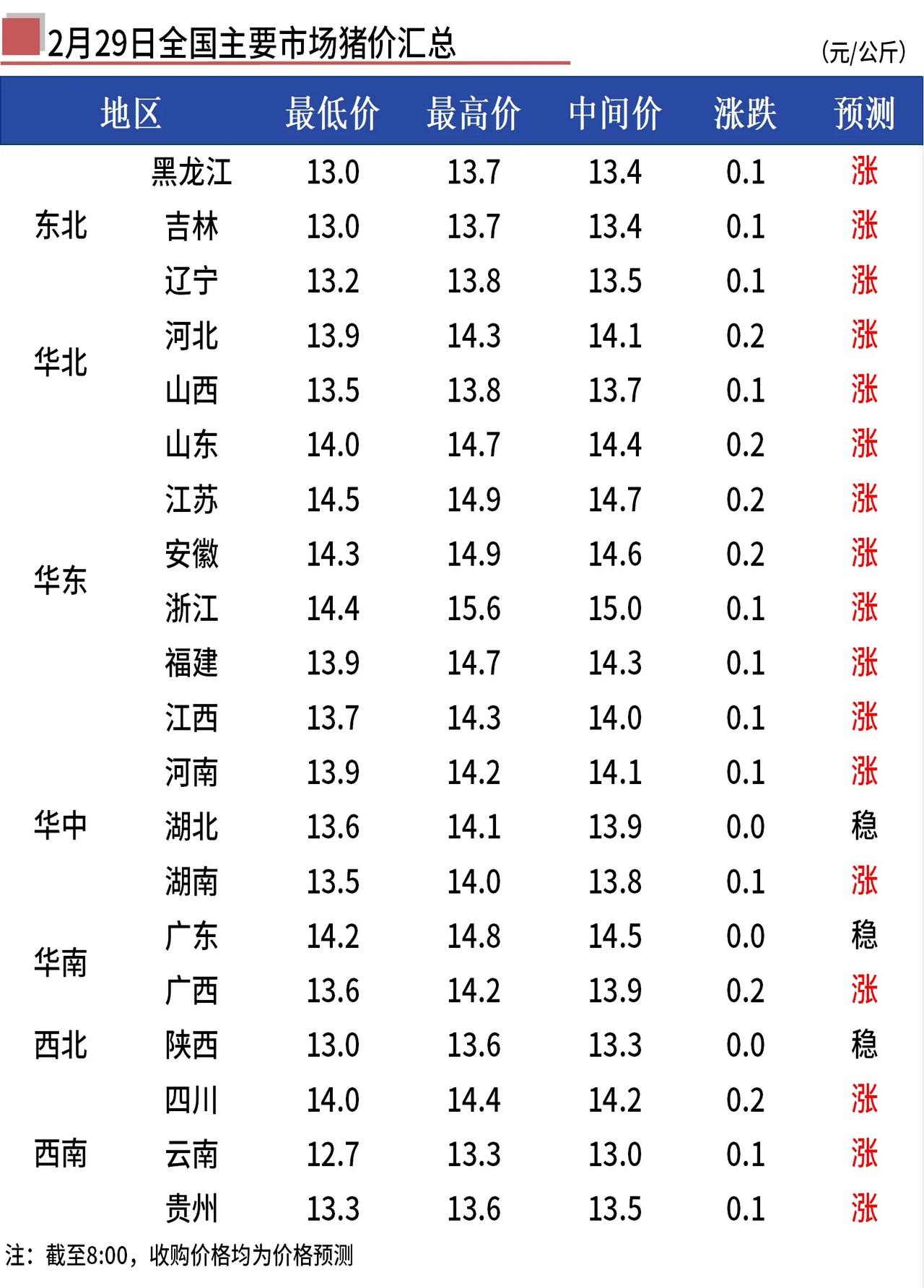 油价坐火箭2月29日调整后92号汽油价格猪价小抬头