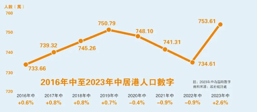港府的官方数据显示,2023年年中的香港人口的临时数字为7498100人.