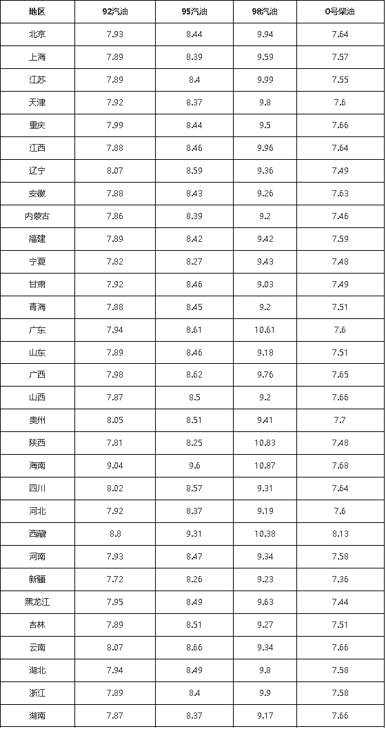 时间定了油价有变3月19日0时调整