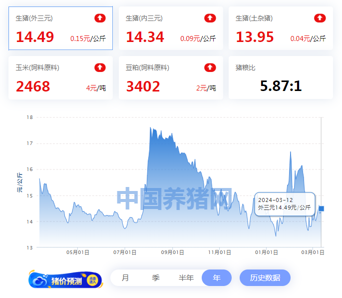 最新猪价公布市场掀起一波疯狂购买潮
