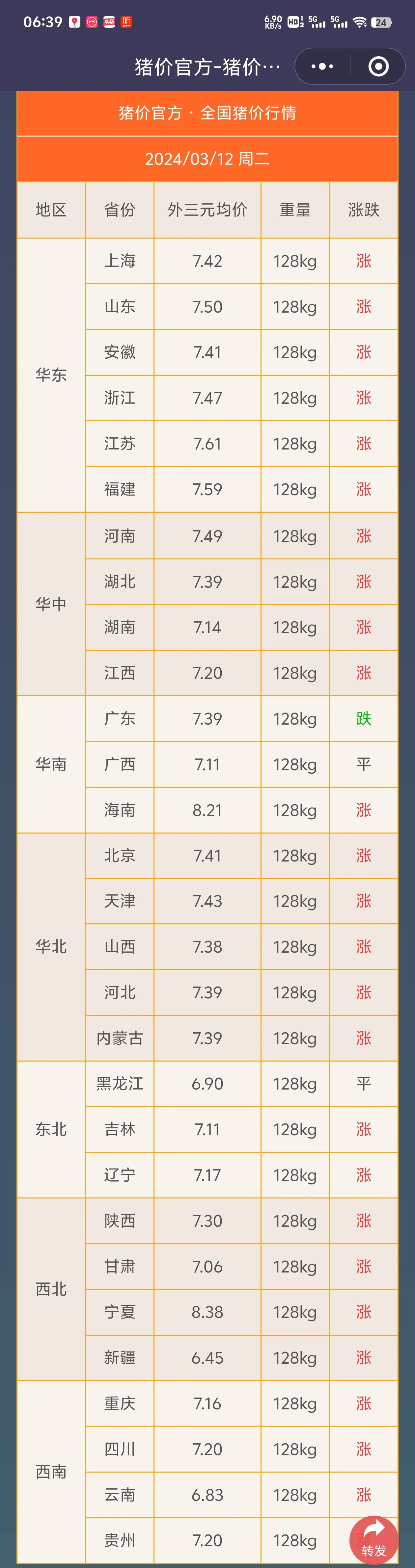 最新猪价公布市场掀起一波疯狂购买潮