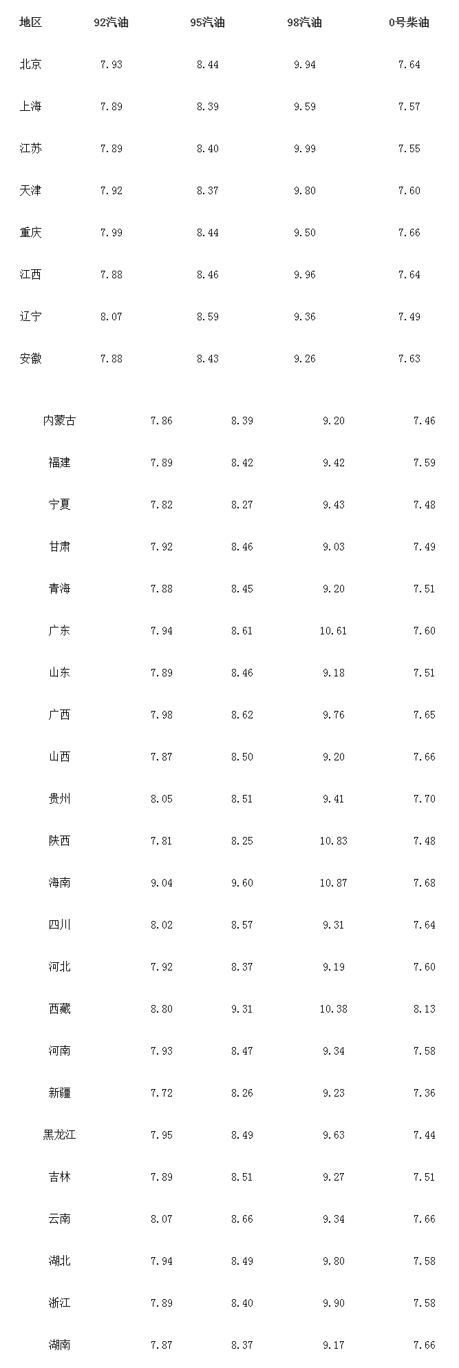 国内油价调整或再搁浅,3月18日,全国调整92,95号汽油价