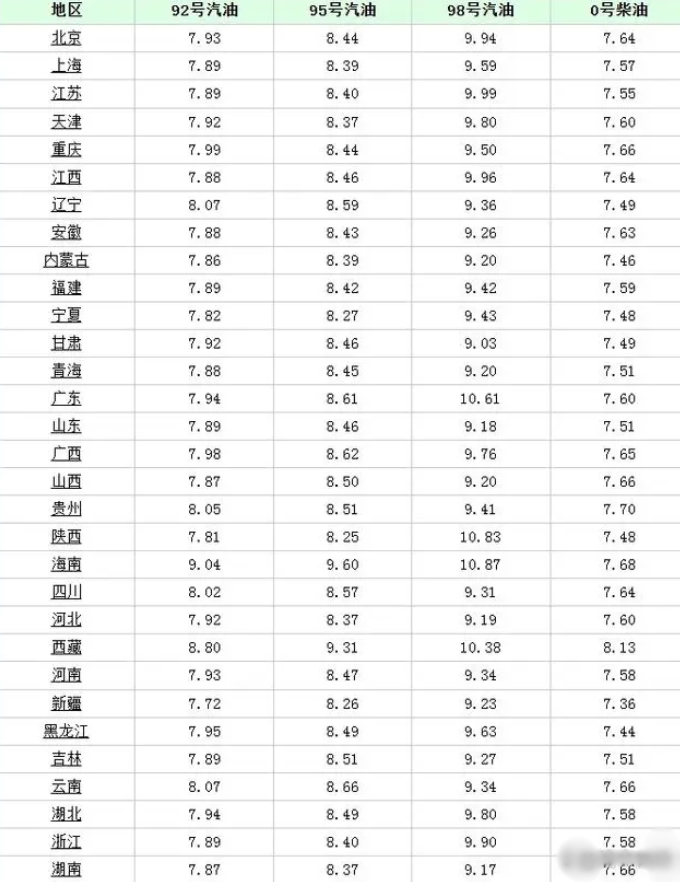 92号最新汽油价格图片