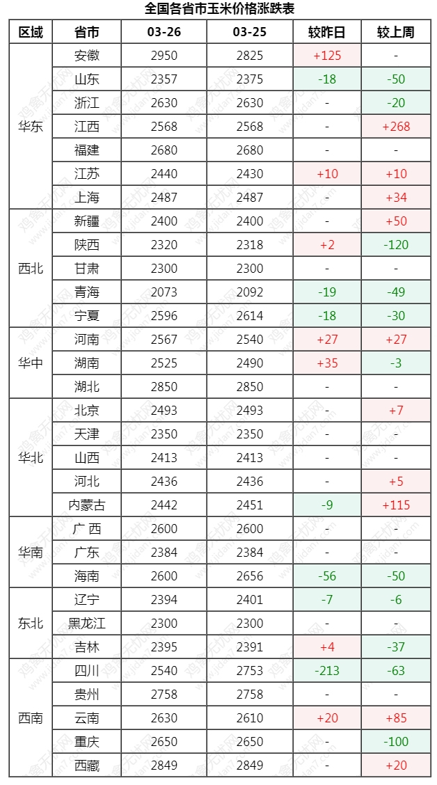 行情有变调整后生猪玉米小麦价格啥情况