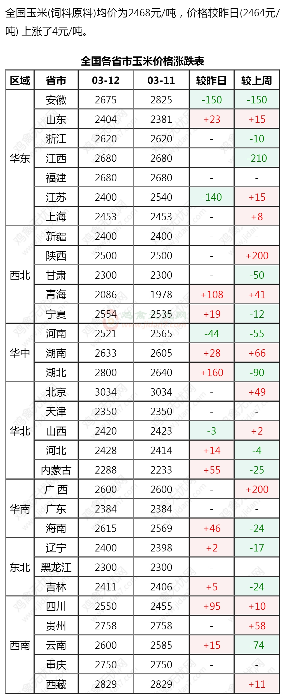 涨了涨了玉米价格涨不停附2024年3月12日玉米行情