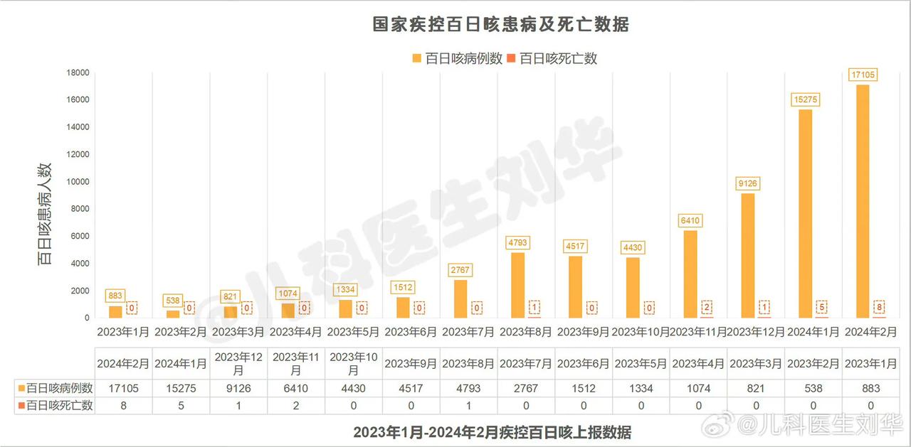 百日咳疫情全球暴发已现死亡病例打了疫苗没用